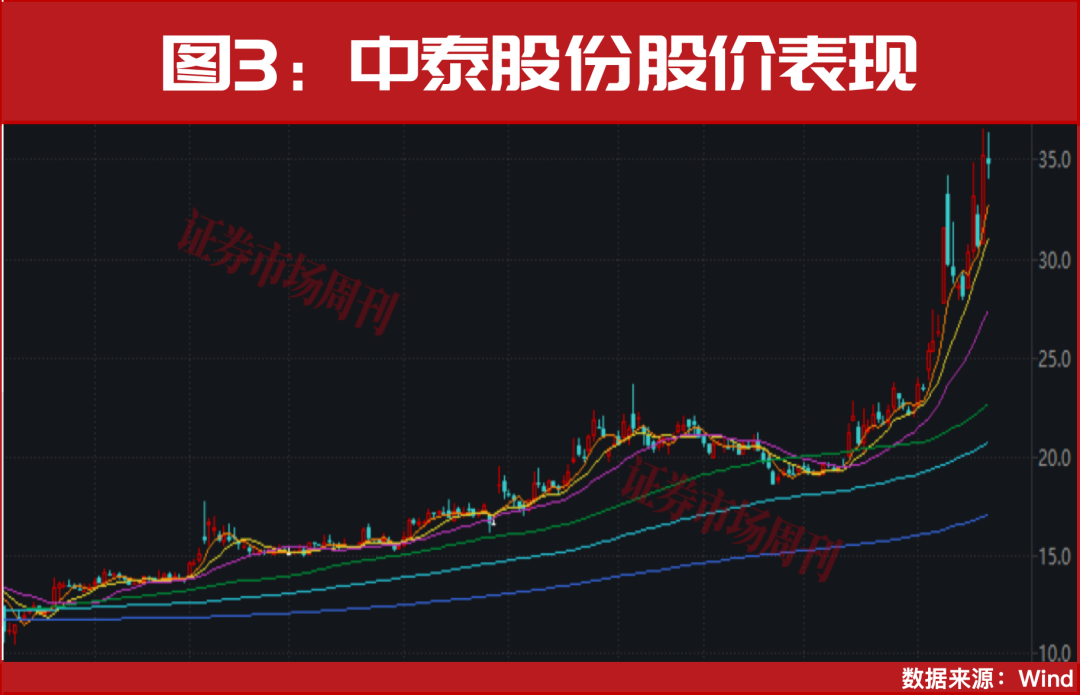商业航天再现涨停潮!这一只业绩预增超600%!股价创新高