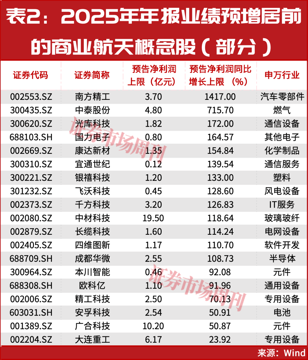 商业航天再现涨停潮!这一只业绩预增超600%!股价创新高