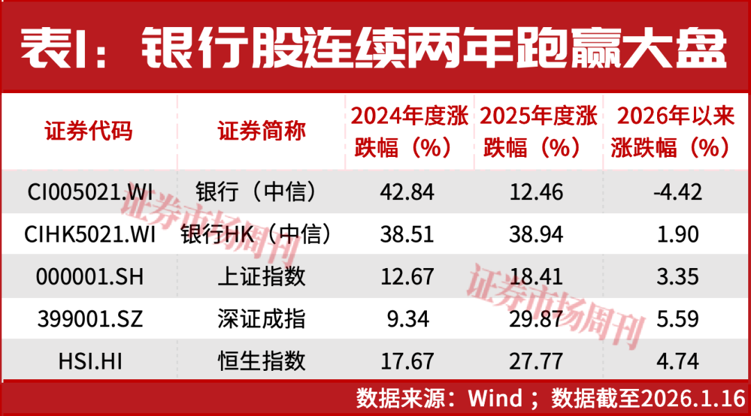 年涨27%!银行股牛市未完?瑞银:2026年还有两大撑腰底气