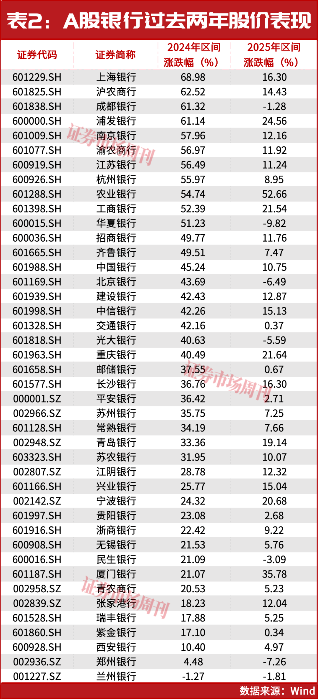 年涨27%！银行股牛市未完？瑞银：2026年还有两大撑腰底气-周刊原创-证券市场周刊