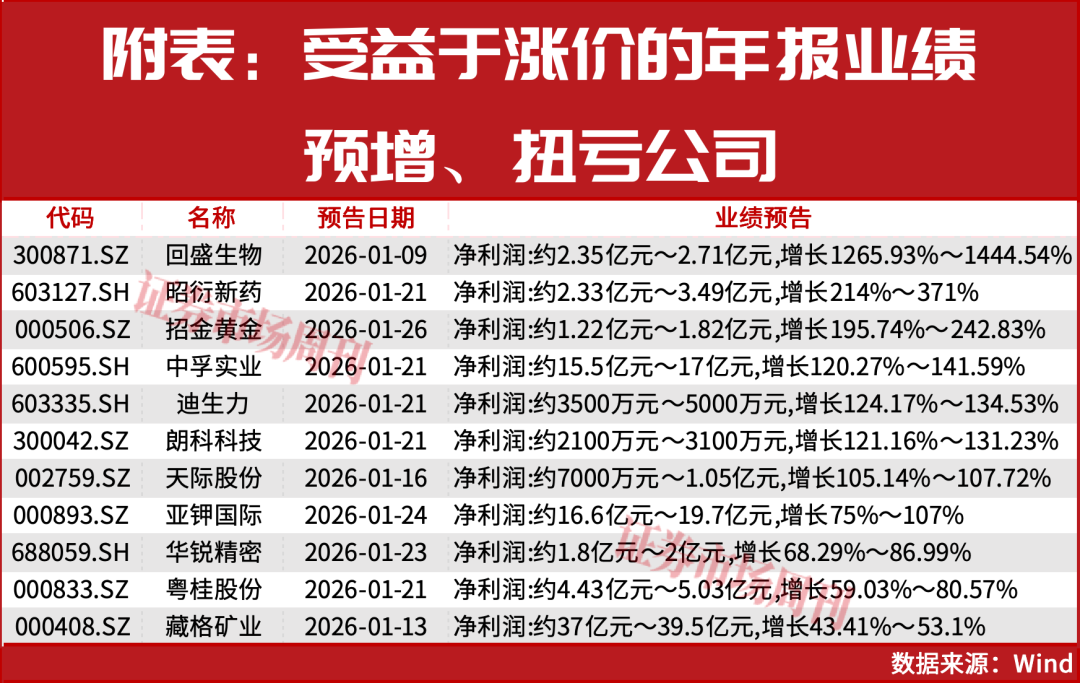 涨价催化业绩预增超1000%！主线贯穿2026年全年！