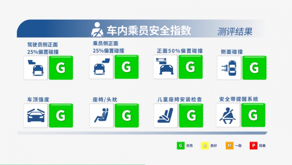中保研测试评分全品类车型第一 腾势N9以实力重新定义安全天花板