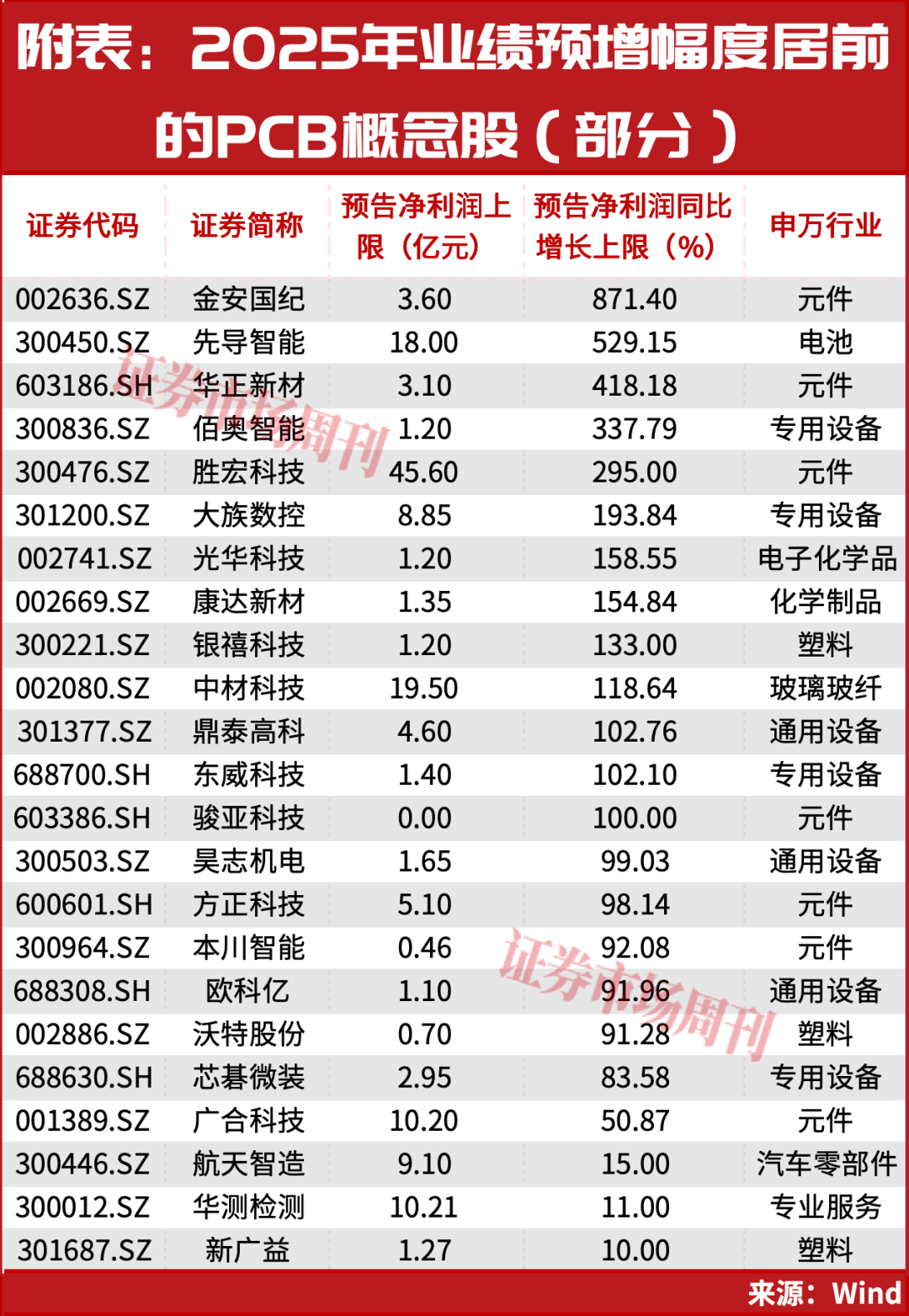 这一只标的，股价7天4涨停，刚刚又创新高！业绩预增超600%！