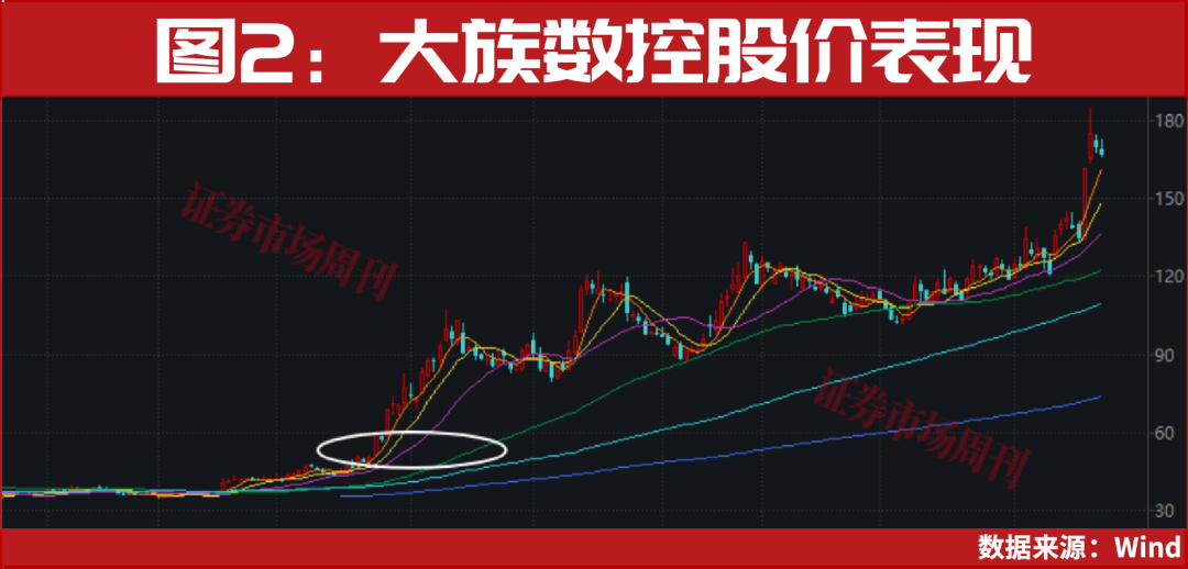 这一只标的，股价7天4涨停，刚刚又创新高！业绩预增超600%！