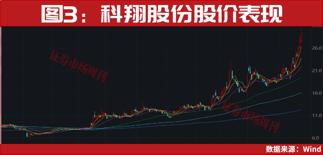 这一只标的，股价7天4涨停，刚刚又创新高！业绩预增超600%！
