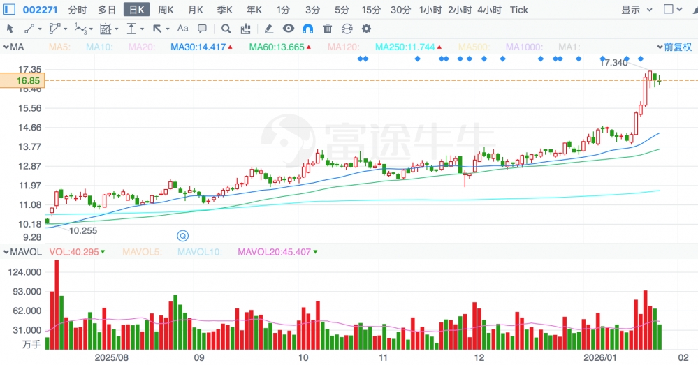 从周期波动到价值重构,如何再定义东方雨虹(002271.SZ)的“成长性”?