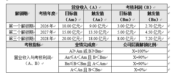 泰恩康发布2026年员工持股计划，三年收入考核目标达45亿元、利润考核目标达16亿元，彰显公司快速发展信心