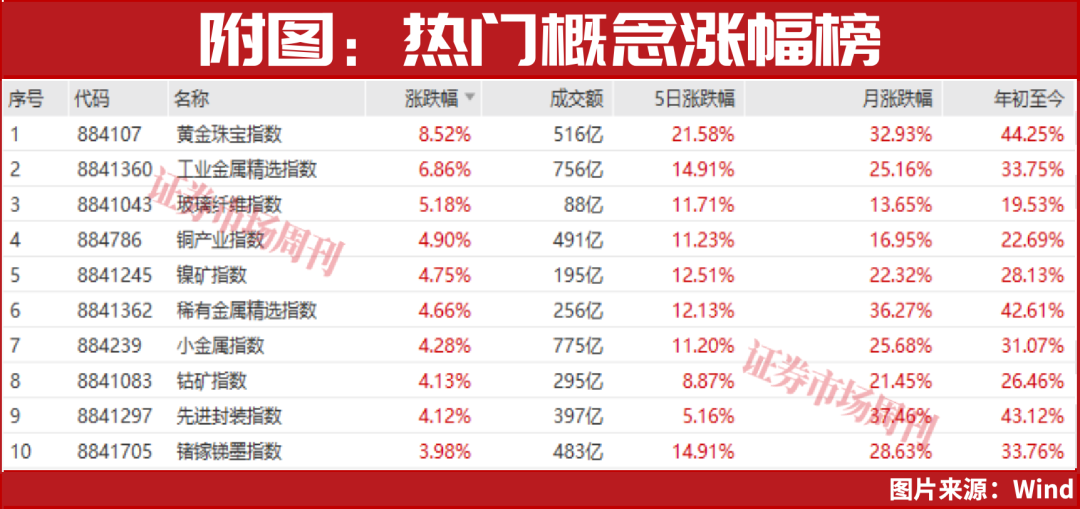 朱少醒重仓入场！黄金股的盛宴是起点还是高潮？