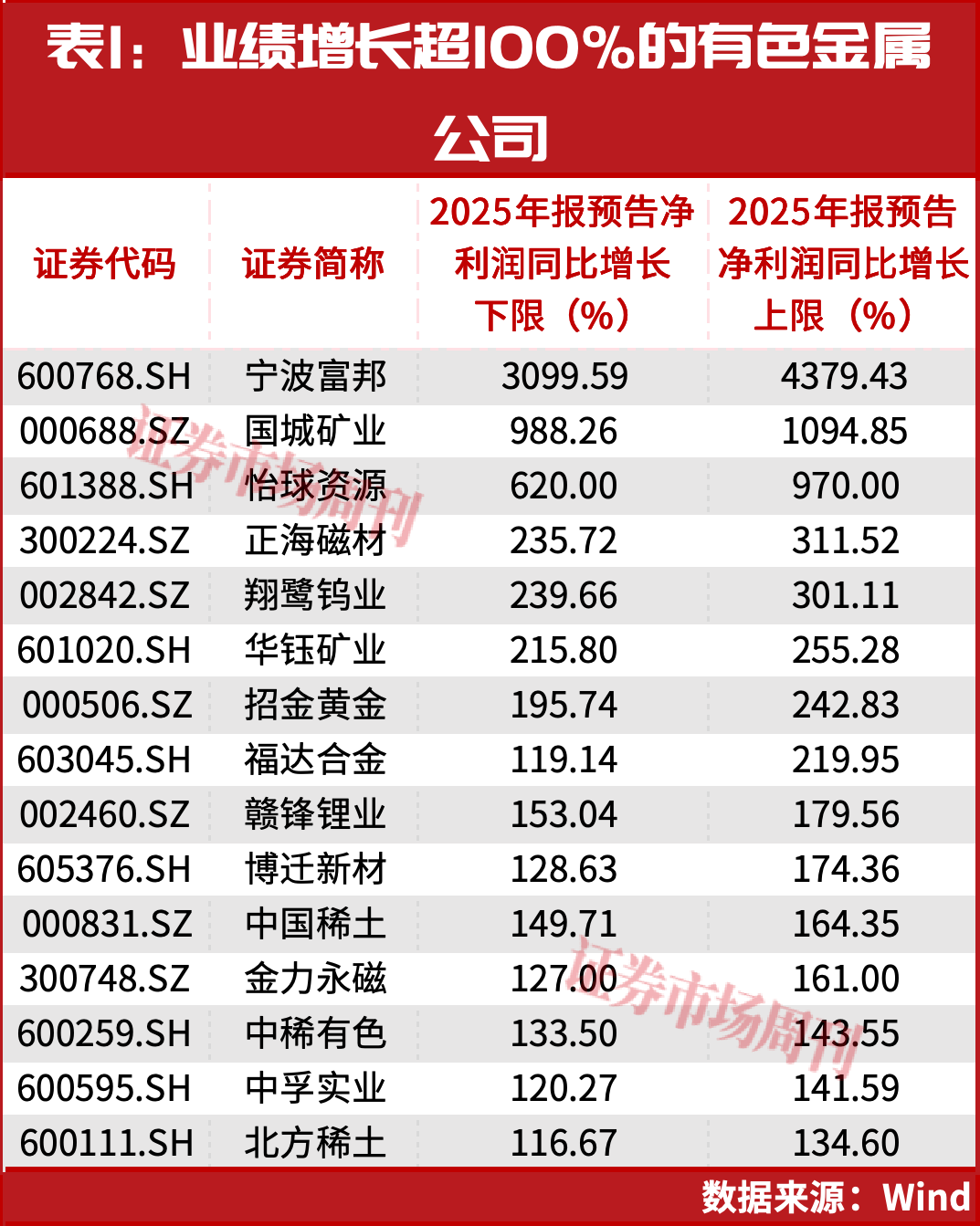 朱少醒重仓入场！黄金股的盛宴是起点还是高潮？