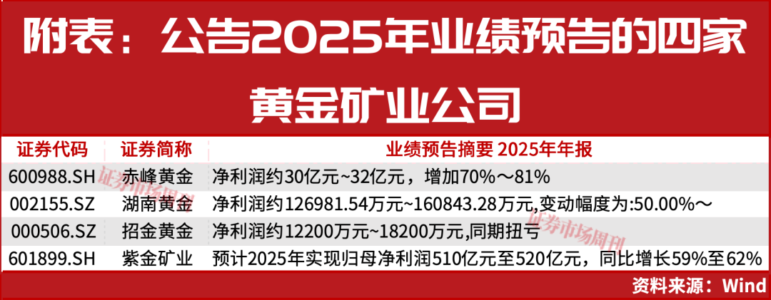 金价站上5200美元关口,龙头紫金矿业股价创历史新高