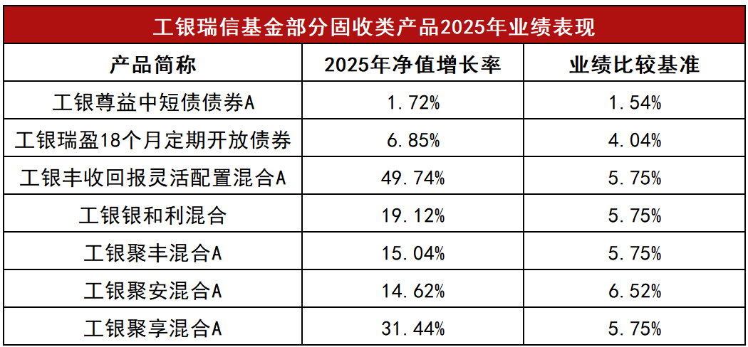 公募四季报悉数出炉，工银瑞信精准布局抓结构性机遇