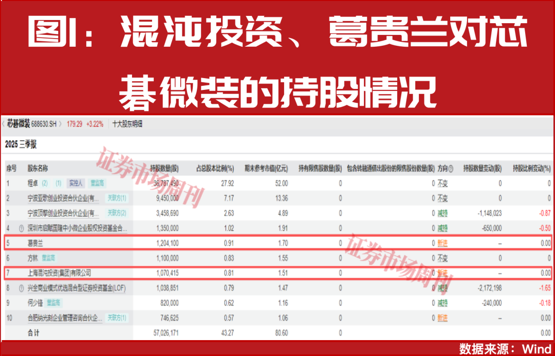 葛卫东提前买进！涨价这条超级主线正在走出主升浪！