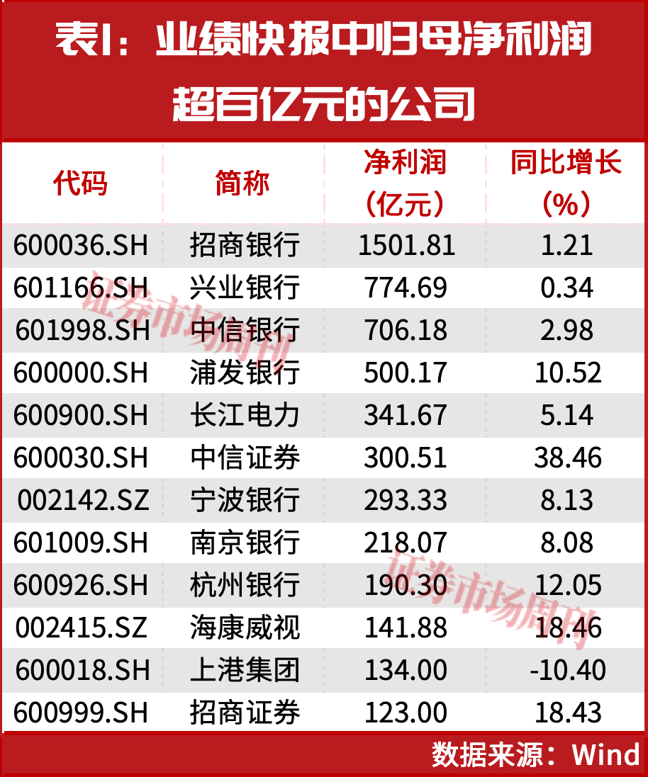 14家公司业绩高速增长！“国家队”资金积极布局！
