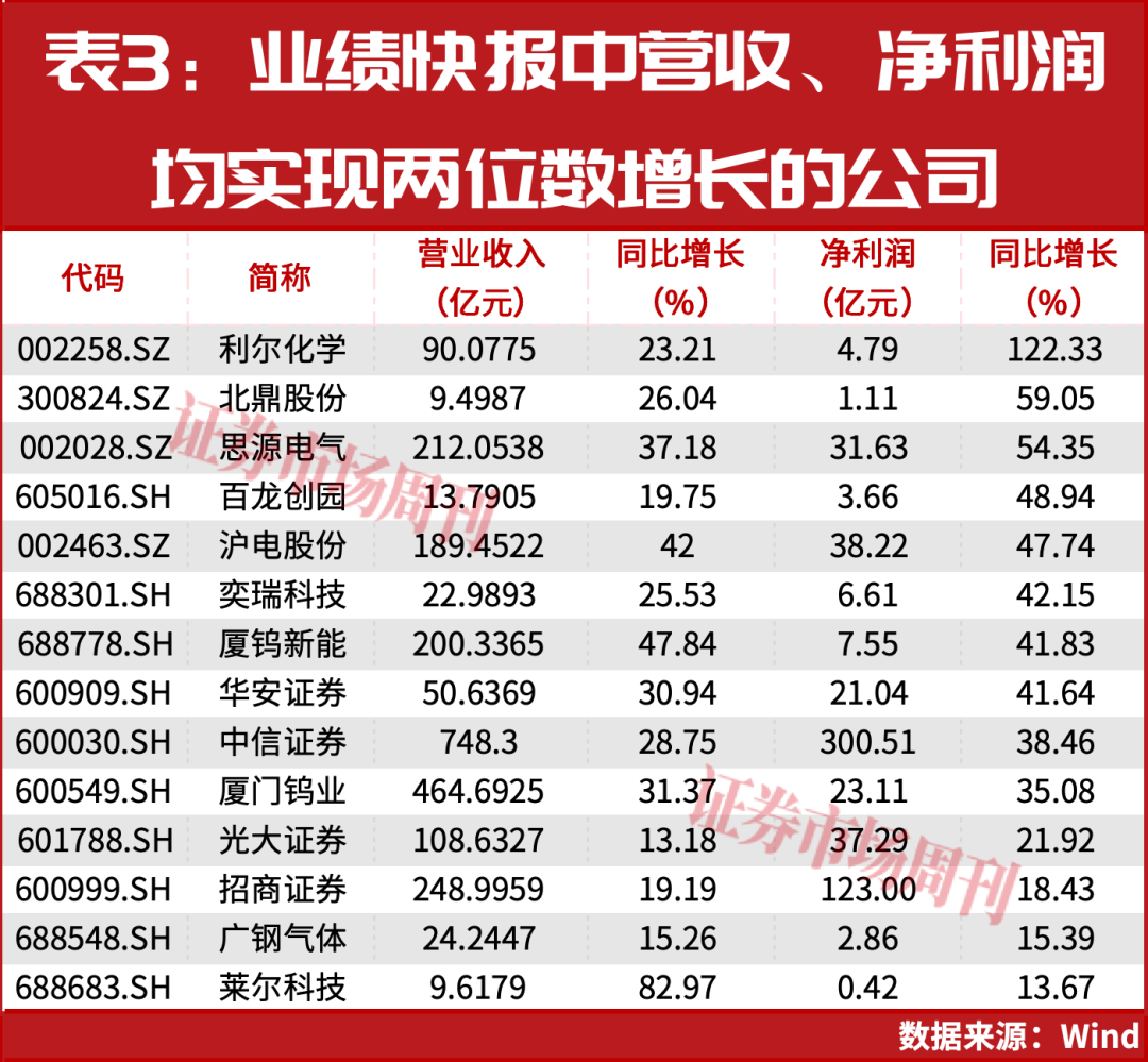 14家公司业绩高速增长！“国家队”资金积极布局！