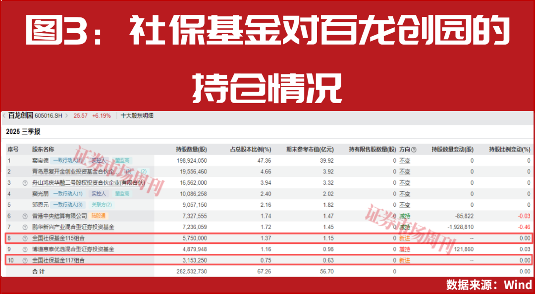 14家公司业绩高速增长！“国家队”资金积极布局！