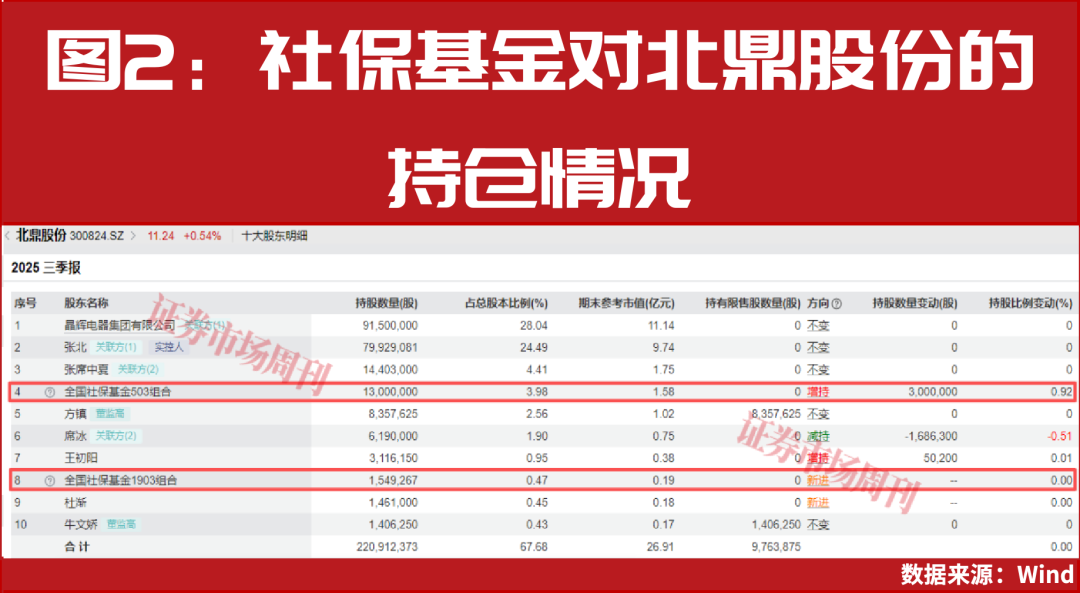 14家公司业绩高速增长！“国家队”资金积极布局！