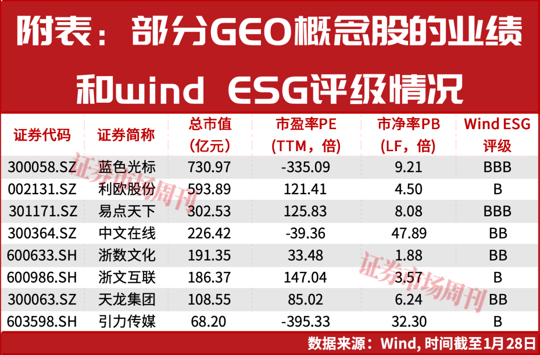 GEO概念走俏！“易中天2.0”领涨，这家龙头公司股价月涨98%