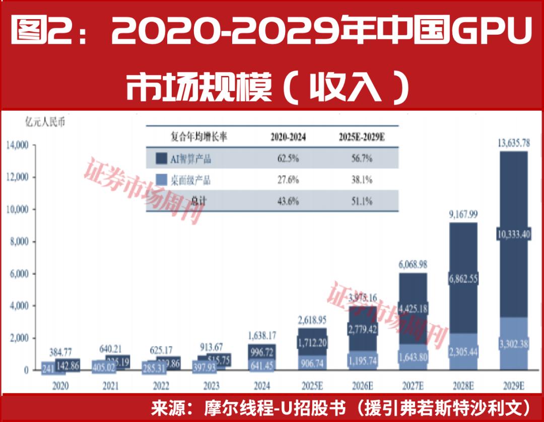 国产算力加速追赶，海光信息市值突破6000亿元