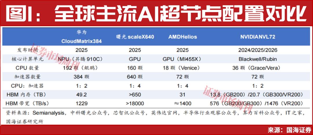 国产算力加速追赶，海光信息市值突破6000亿元