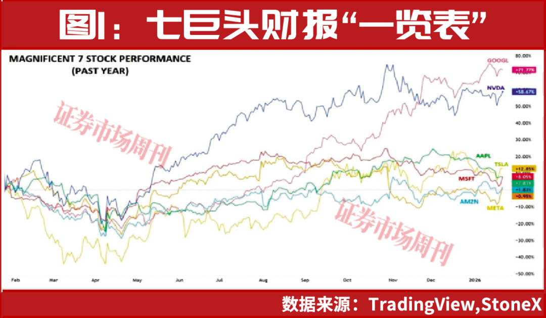 “科技七巨头”财报来袭，纳指前景如何？