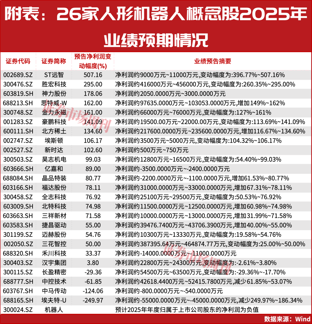 超八成人形机器人公司业绩预增,谁在领跑?