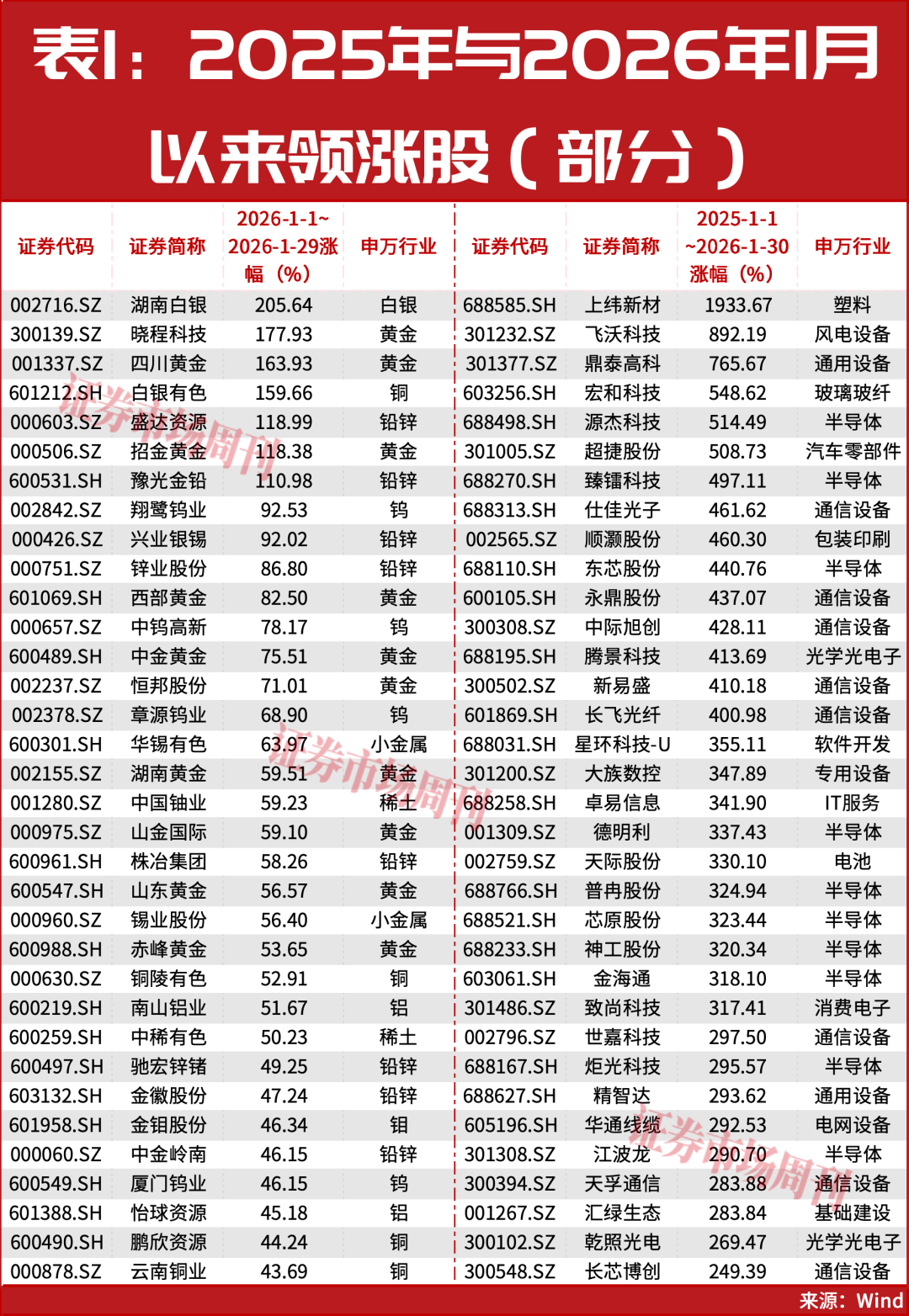 688498，8倍龙头股突发利好，业绩预增超30倍！