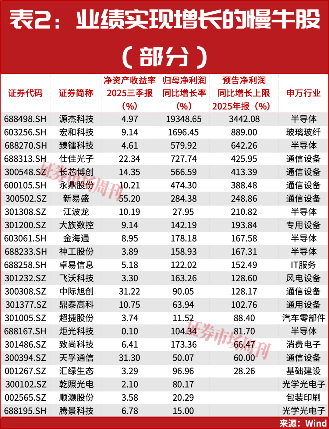 688498，8倍龙头股突发利好，业绩预增超30倍！