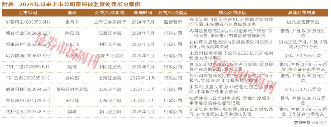 董秘监管全方位,行业规范新起点