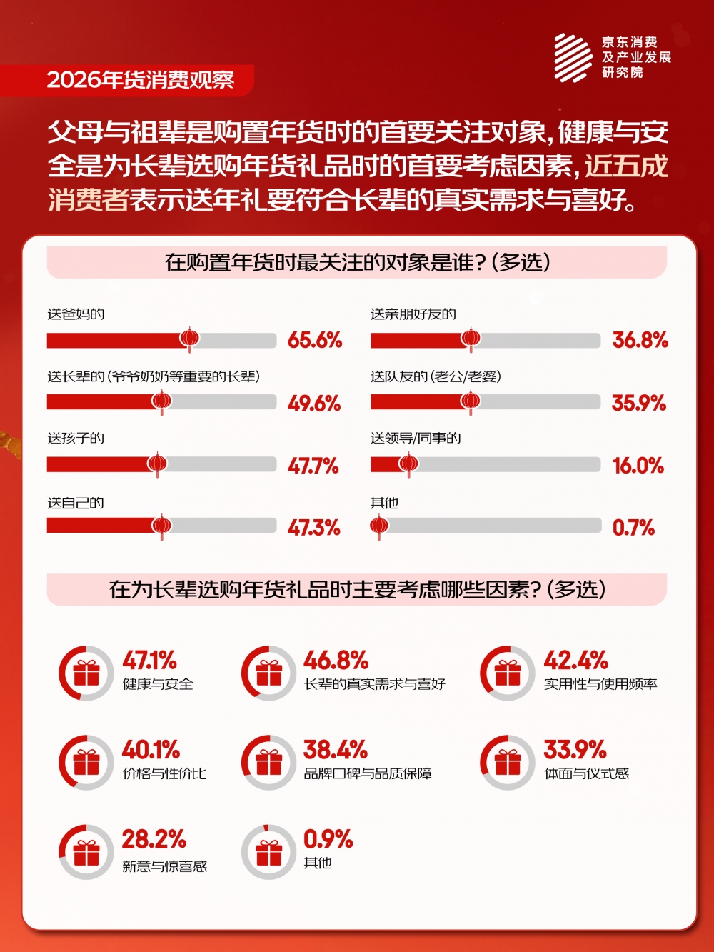 京东年货消费观察：春节情感浓度高 “送长辈”关键词搜索量位居全年节日榜首 占比78%