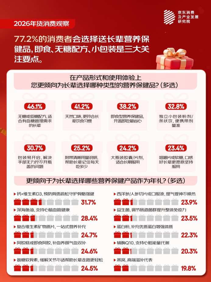 京东年货消费观察：春节情感浓度高 “送长辈”关键词搜索量位居全年节日榜首 占比78%