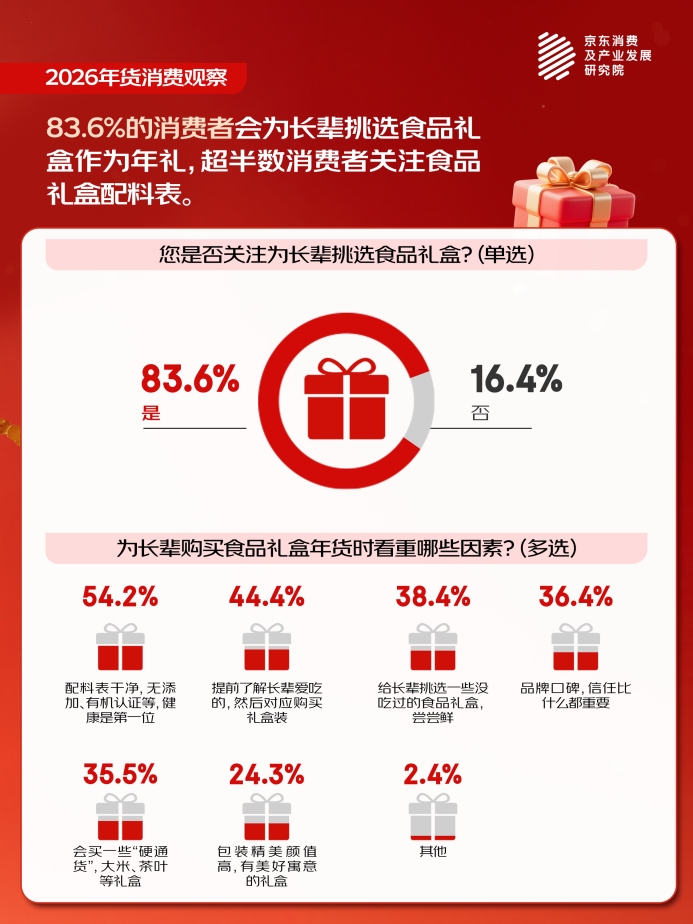 京东年货消费观察：春节情感浓度高 “送长辈”关键词搜索量位居全年节日榜首 占比78%