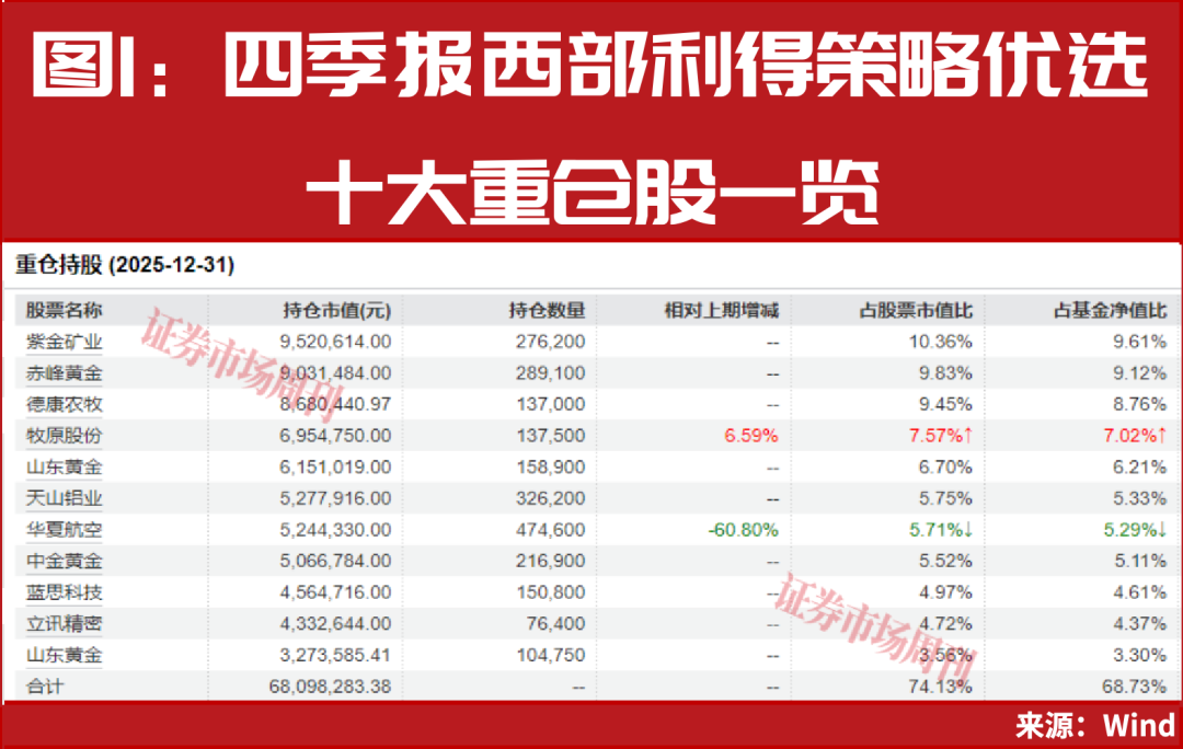 公募基金一月排名出炉 ，两只基金涨幅突破50% ，共同重仓这些股票