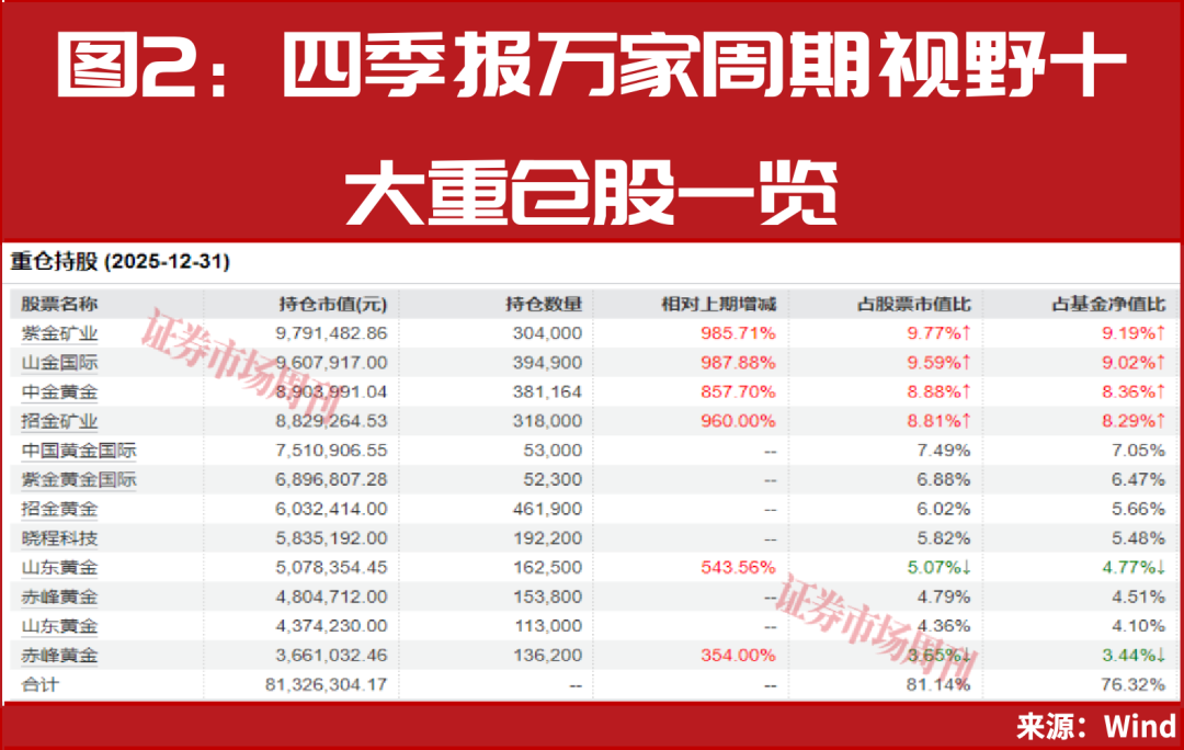 公募基金一月排名出炉 ，两只基金涨幅突破50% ，共同重仓这些股票
