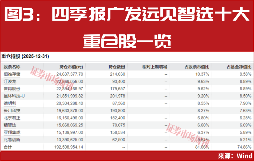 公募基金一月排名出炉 ，两只基金涨幅突破50% ，共同重仓这些股票