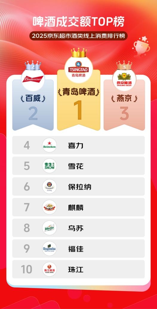 京东超市发布2025啤酒成交额TOP榜 青岛啤酒、百威、燕京稳居前三