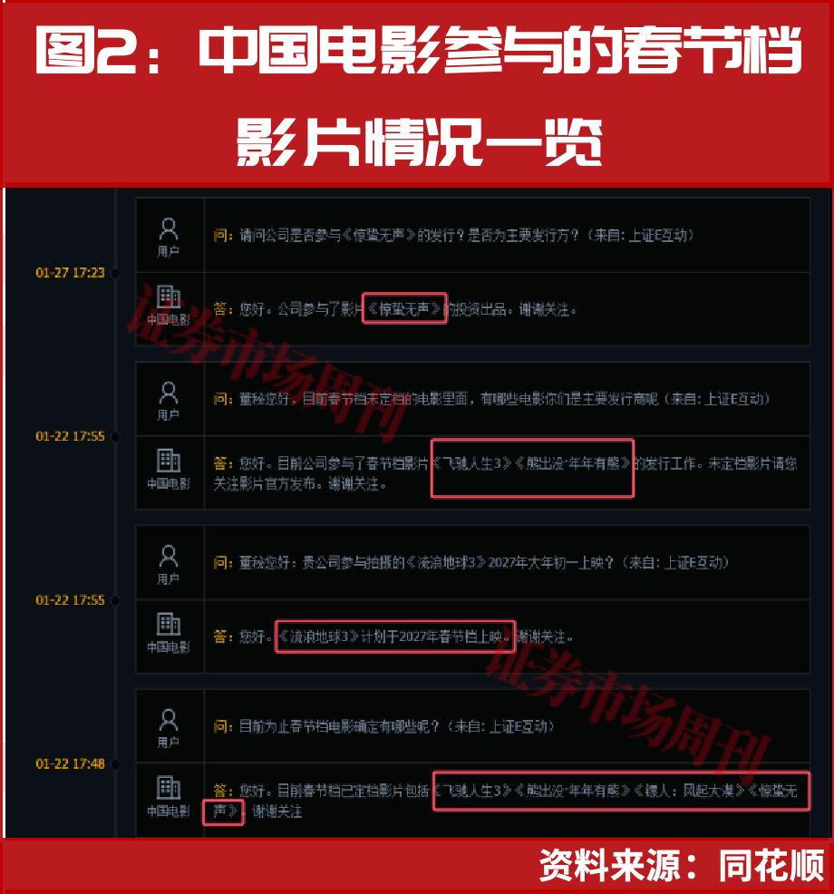 春节档黑马预测，这家公司有望复制光线传媒神话