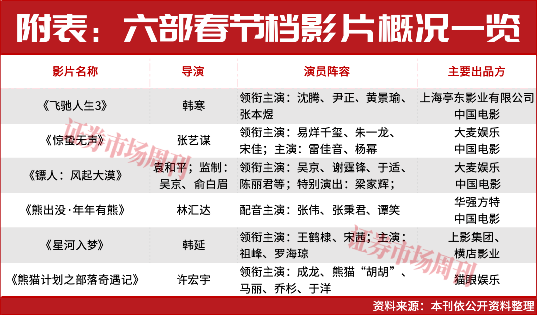 春节档黑马预测，这家公司有望复制光线传媒神话