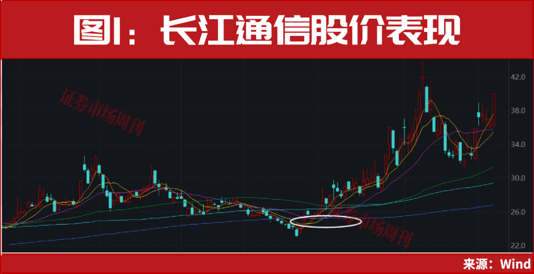 这两只龙头年底又现“10cm”涨停！
