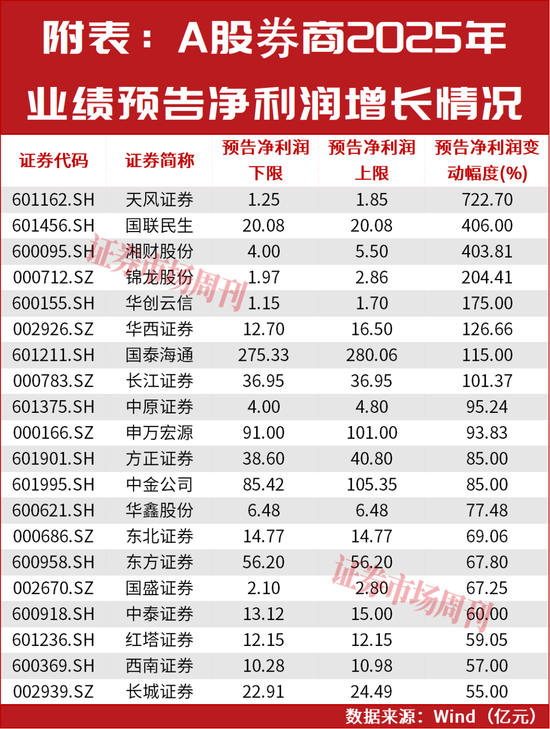 股市、期市火热，这两家券商利润最高增400%，期货子公司增资合并升温