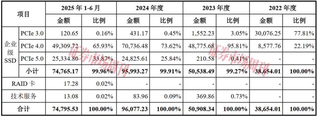 这家固态硬盘“小巨人”拿到IPO批文 预计2026年实现盈利！