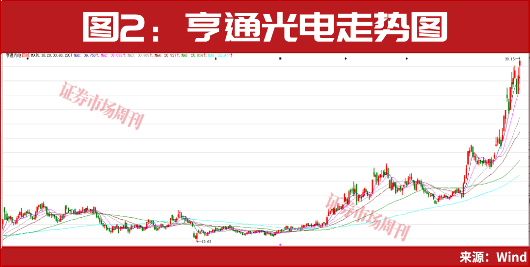 “国家队”积极加仓！这一概念强势领涨A股！
