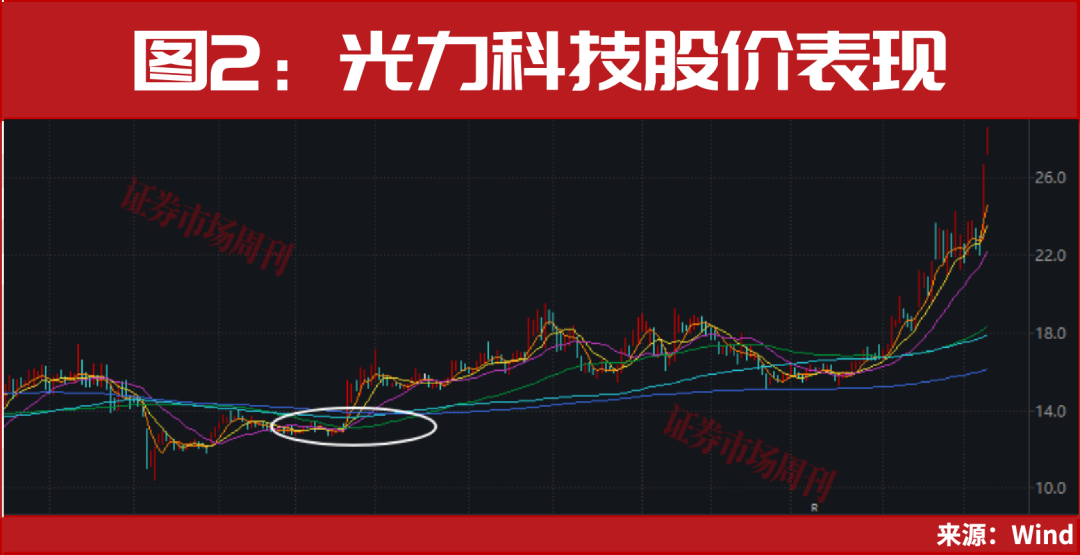 从100万到700万！年底上车机会曝光！