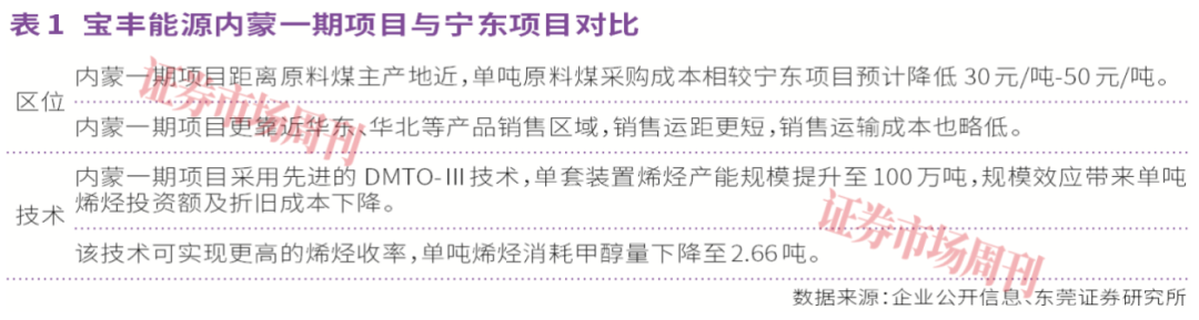 宝丰能源业绩预增超七成，煤制烯烃产能跃上新台阶
