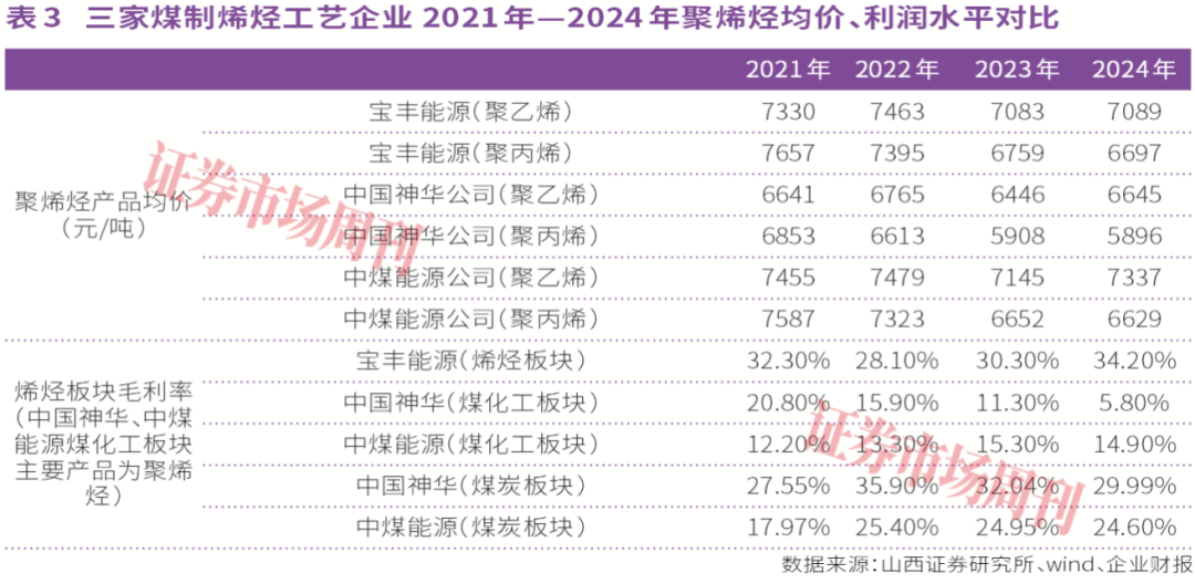 宝丰能源业绩预增超七成，煤制烯烃产能跃上新台阶