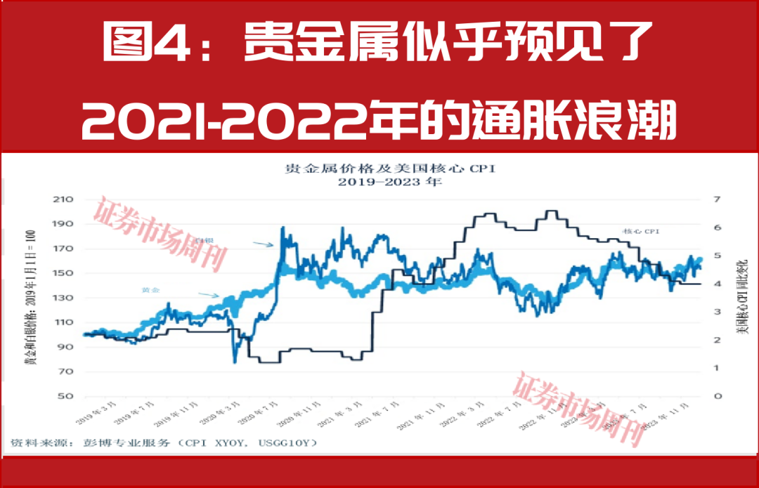 贵金属对阵债券：美国通胀要来了吗？