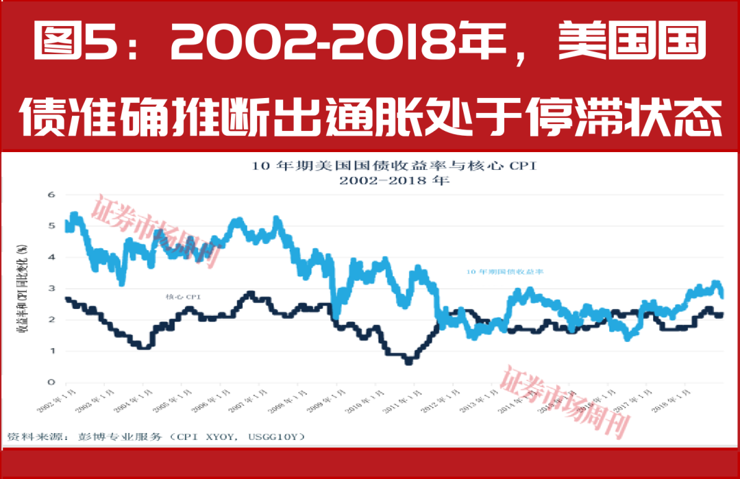 贵金属对阵债券：美国通胀要来了吗？