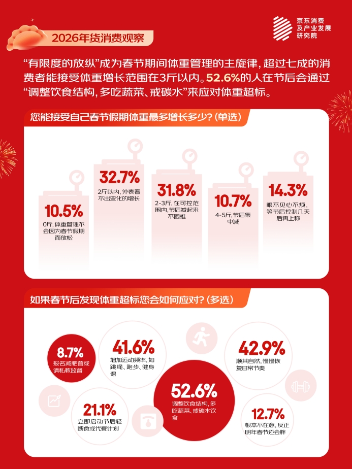 京东春节消费观察:约九成家庭会加入“他乡味道”风味菜品 年夜菜跨地域融合成主流趋势