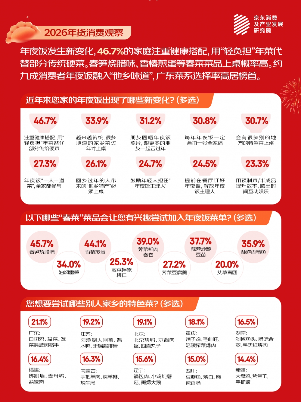 京东春节消费观察:约九成家庭会加入“他乡味道”风味菜品 年夜菜跨地域融合成主流趋势