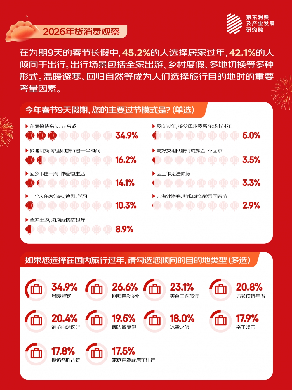 京东春节消费观察:约九成家庭会加入“他乡味道”风味菜品 年夜菜跨地域融合成主流趋势