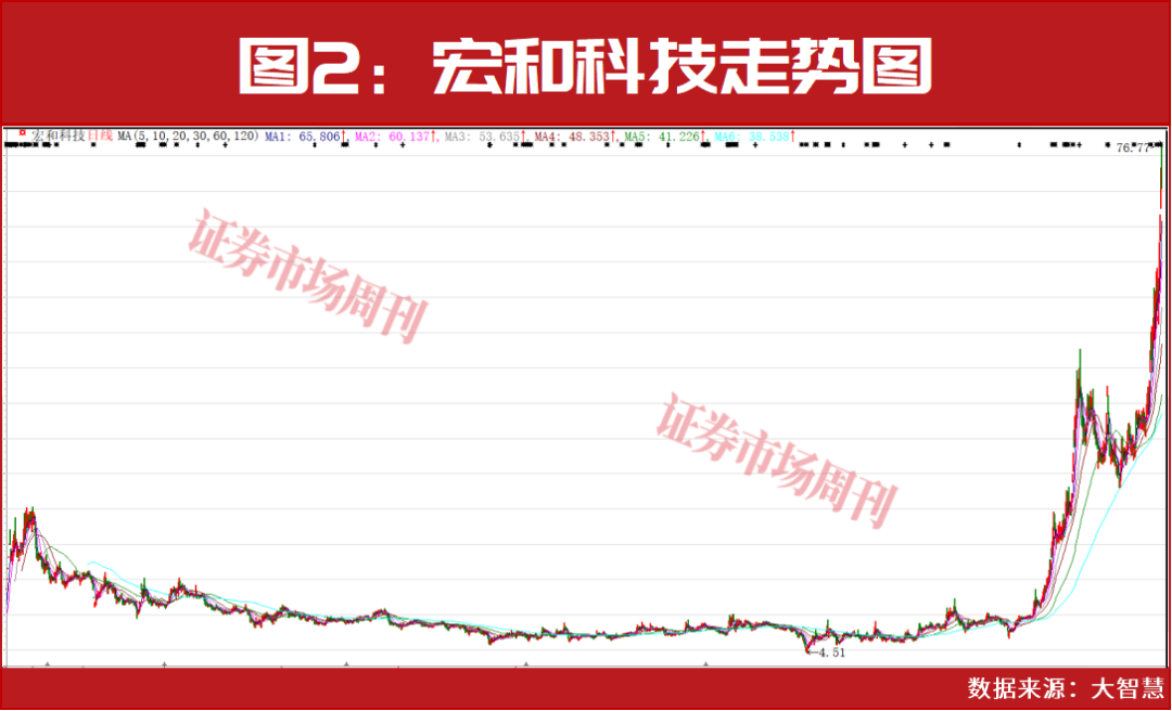 PCB上游，这些公司股价已翻倍上涨！下一只翻倍股是谁？